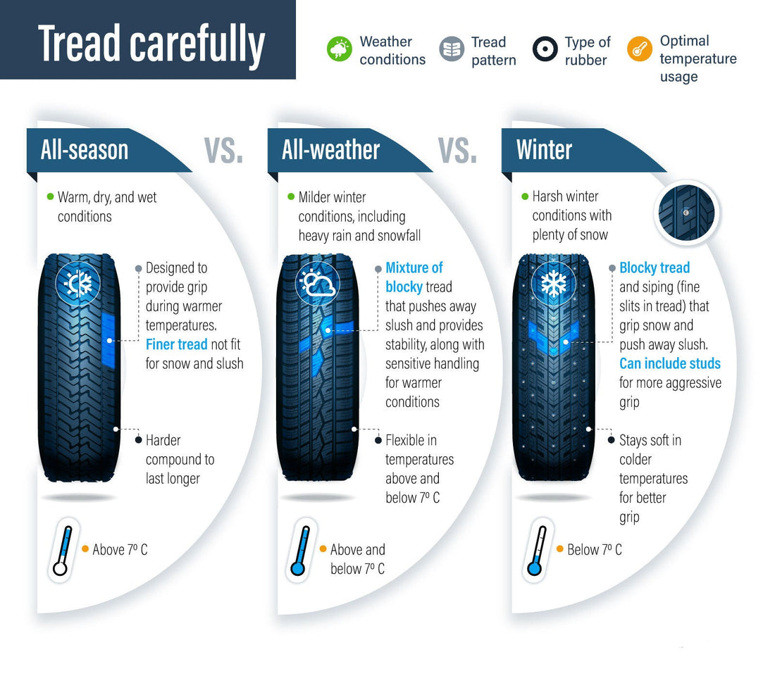 All Season/Summer vs Winter vs All Weather, What’s the Difference?
