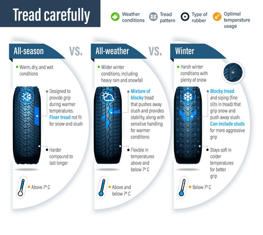 All Season/Summer vs Winter vs All Weather, What’s the Difference?